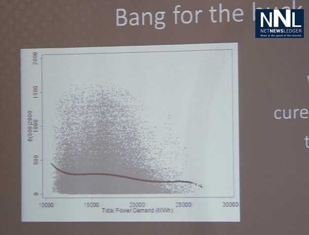 Graph showing the demand for power and the times Wind Turbines can provide the demand.