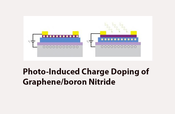 Semiconductors made from graphene and boron nitride can be charge-doped using light. When the GBN heterostructure is exposed to light (green arrows), positive charges move from the graphene layer (purple) to boron nitride layer (blue). Credit: Image courtesy of Feng Wang, Berkeley Lab