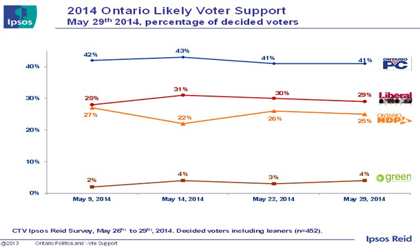 Latest Ipsos Reid Poll Numbers - May 28 2014