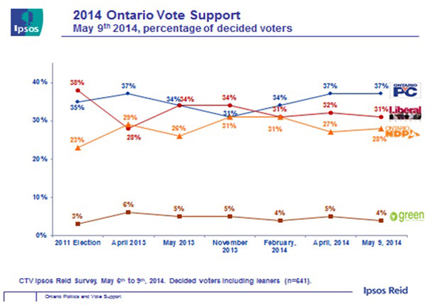 Ipsos Poll for Ontario Political Race May 10 2014