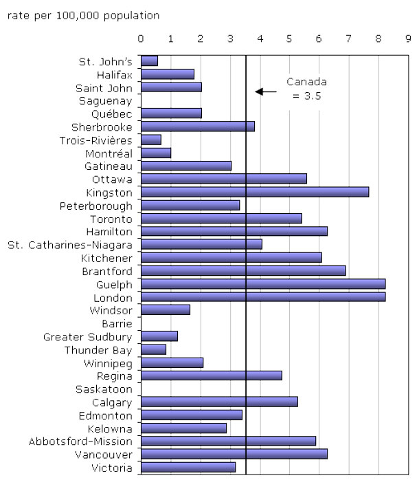 2008 Hate Crimes reported to Police.