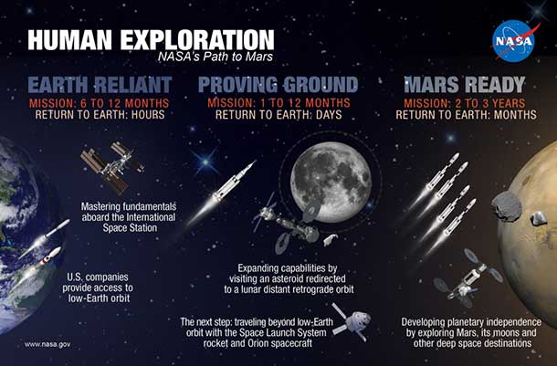 NASA is putting a lot of effort toward exploration of Mars