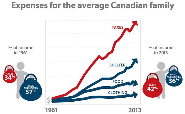 Fraser Institute says taxes are costing the average family more than any other expense they have.