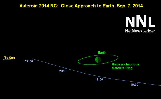 A small asteroid will pass near Earth on Sunday