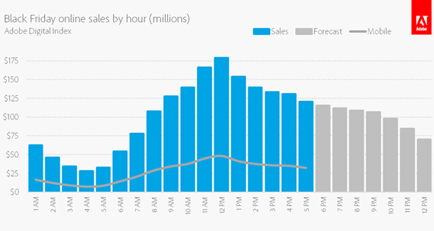 Black Friday Online sales by the hour in millions