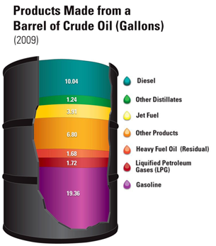 Each barrel of oil produces gasoline, diesel fuel, jet fuel, and other commodities
