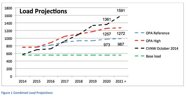 Load Projections