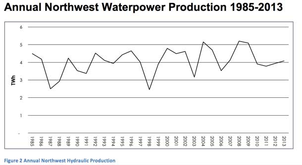 Annual Northwest Waterpower Production 1985-2013