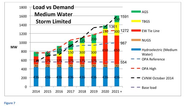 4.MEDIUM WATER UNDER STORM LIMITATIONS