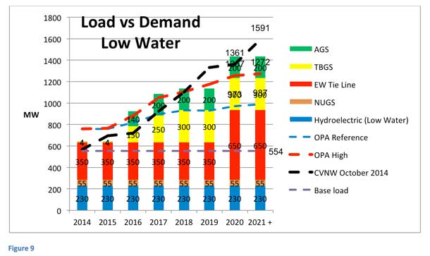 Low Water