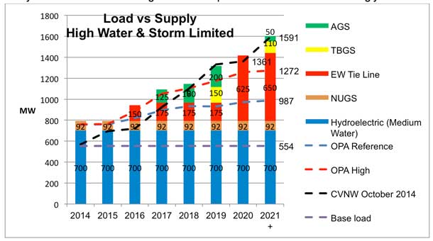 high water projections