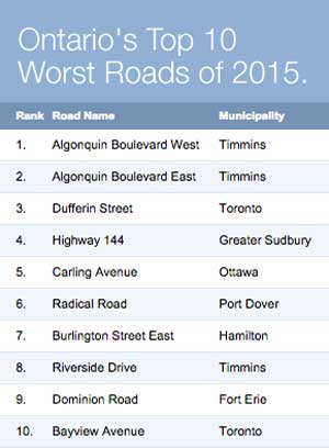 Worst Roads 2015