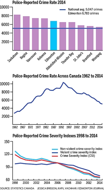 Statistics Canada Crime 
