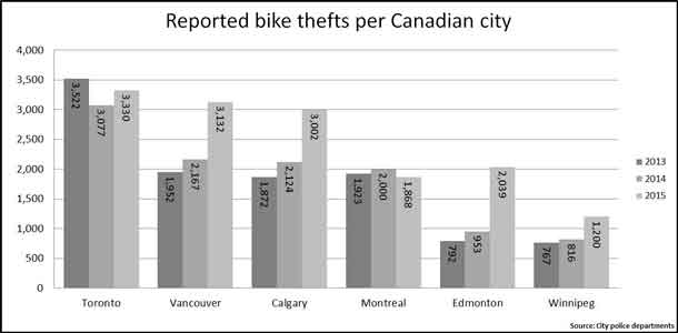 Reported bike thefts per Canadian city 