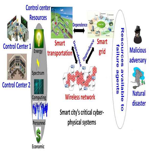 Robust resource allocation to build resilience into connected critical infrastructures. CREDIT Walid Saad/Virginia Tech