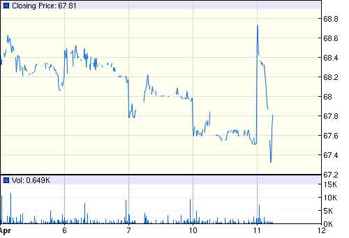 The Price of a share of Siemens stock has spiked over the possible merger or alignment of the company with Bombardier.