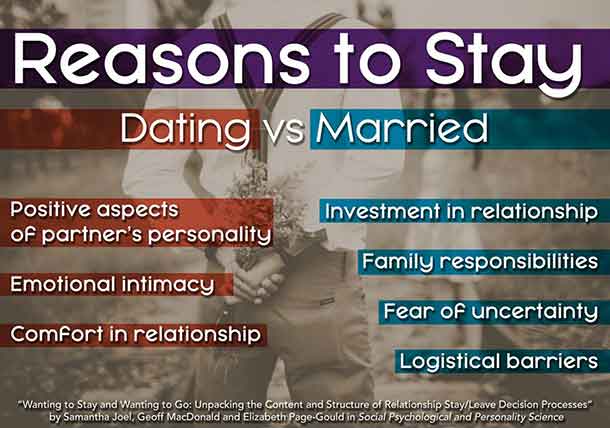 These are reasons to stay differed depending on whether individuals were dating or married. CREDIT: University of Utah