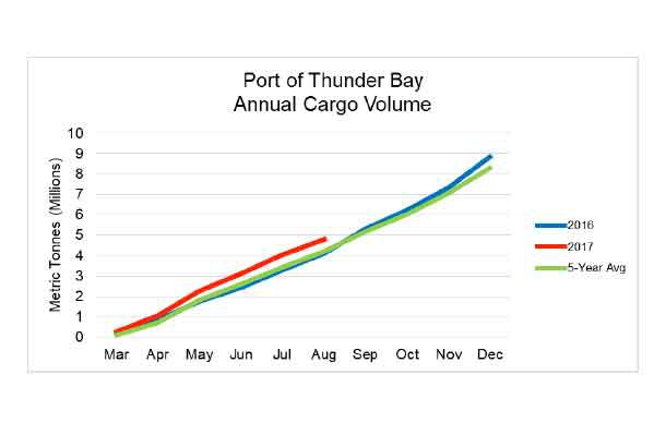 Chart of Port of Thunder Bay cargo numbers