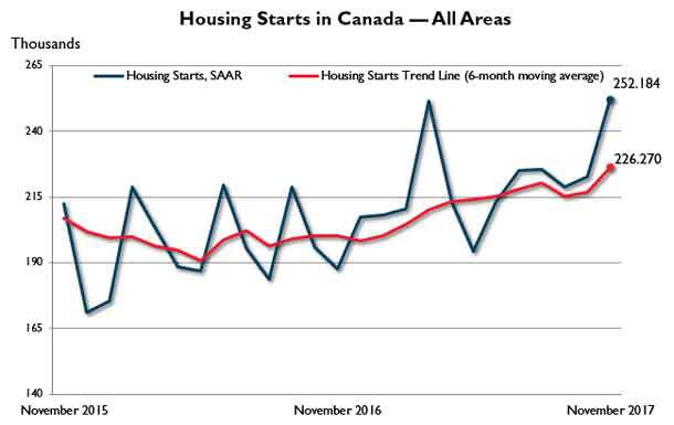 November saw a large gain in housing starts in Canada