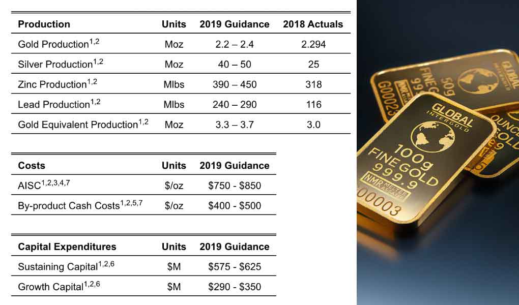 Goldcorp Update