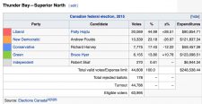 Thunder-Bay-Superior-North-Riding-2015-Results