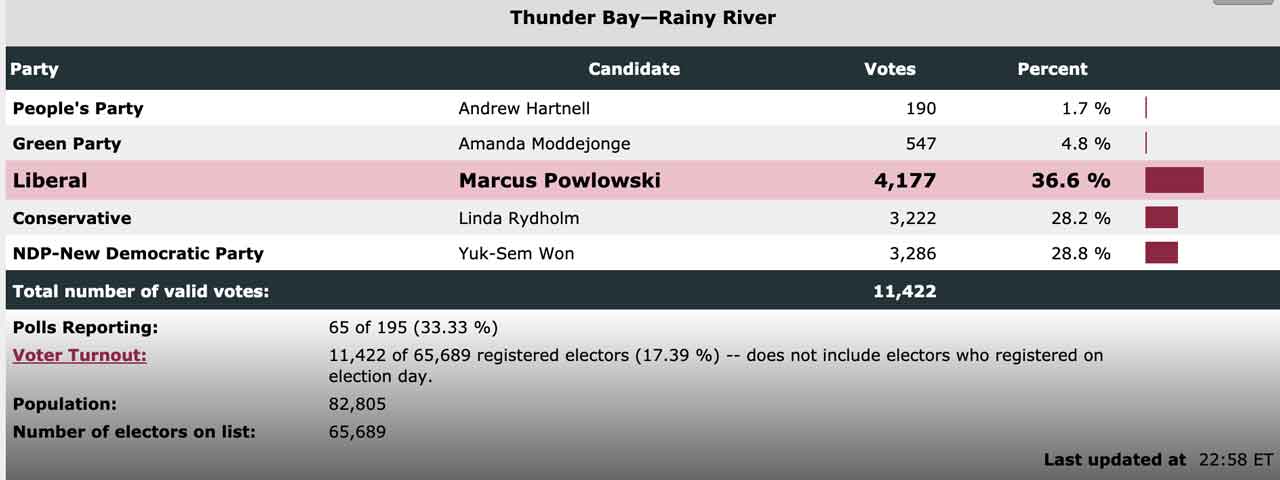 65 Polls reporting in TBRR