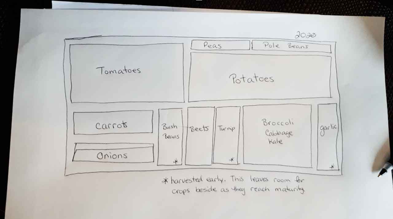 (This is my garden plan for this year. This will get logged neatly into my garden book after my garden is in the ground just in case something changes. I don’t want to mess up my permanent garden record book.)