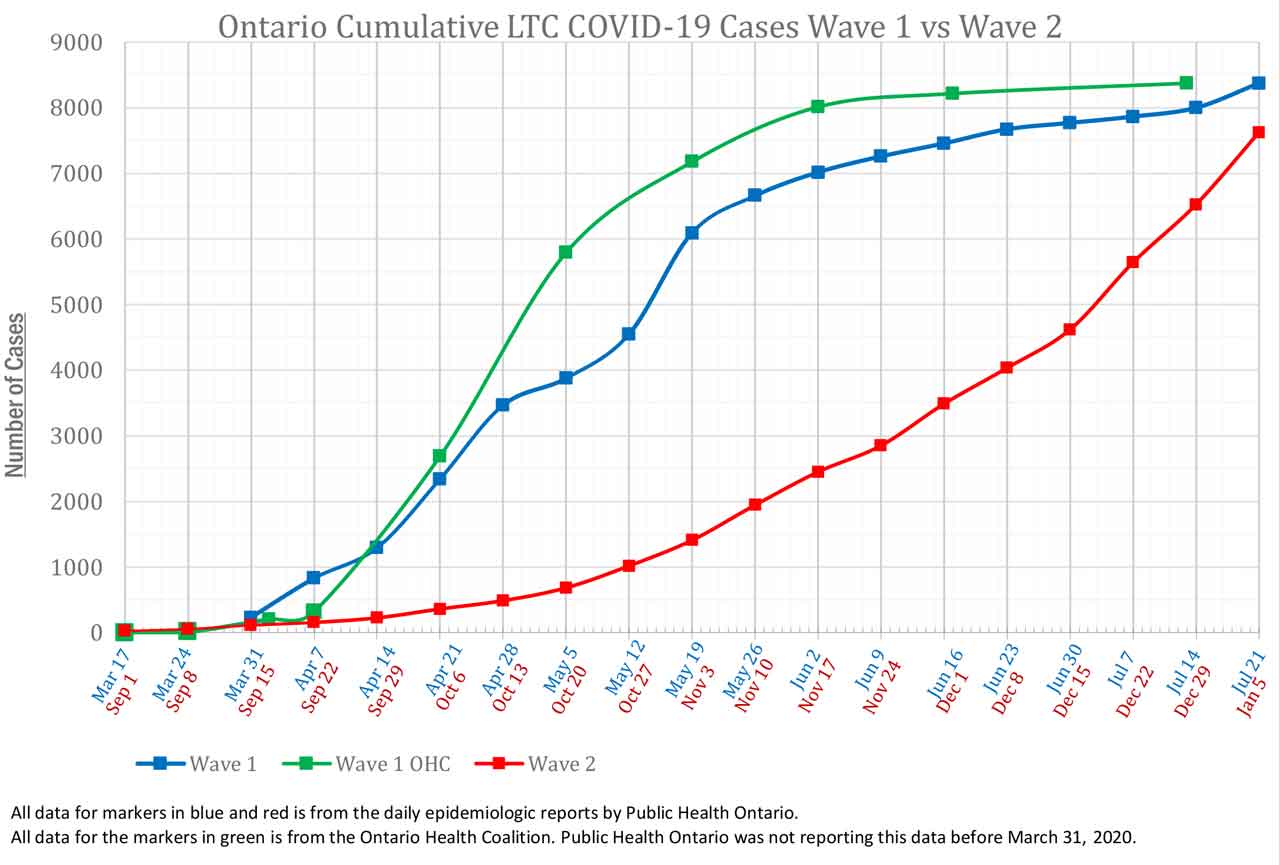 OHC Outbreak of COVID-19