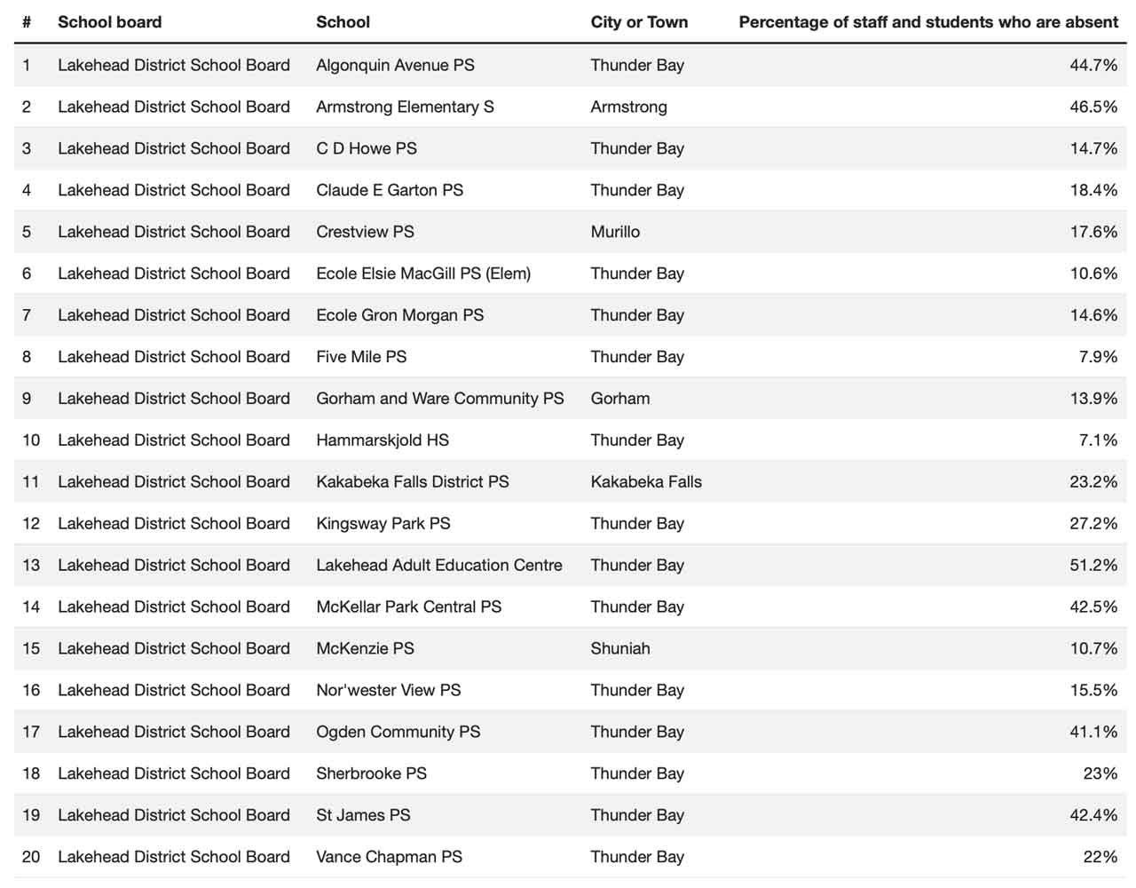 Lakehead Board of Education Absences