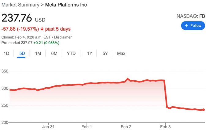 Meta Stock Price