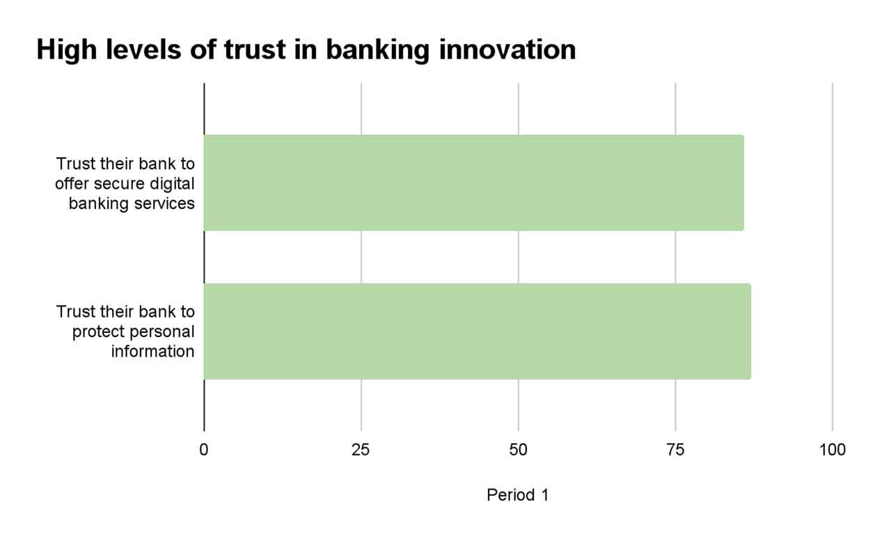 Bank trust levels