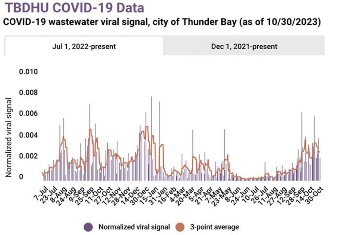 COVID-19 Activity: COVID-19 activity locally is elevated as indicated by wastewater and outbreak indicators. Hospitalizations have increased.