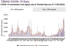 COVID-19 Update: Overview of Latest Information from Thunder Bay District Health Unit COVID-19 in Wastewater TBDHU