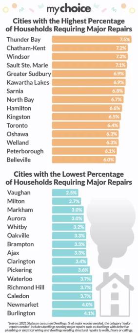 City List of Homes needing repairs