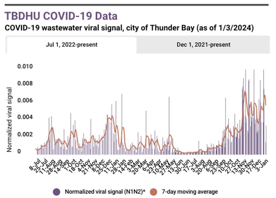 TBDHU Graph showing COVID-19 in wastewater