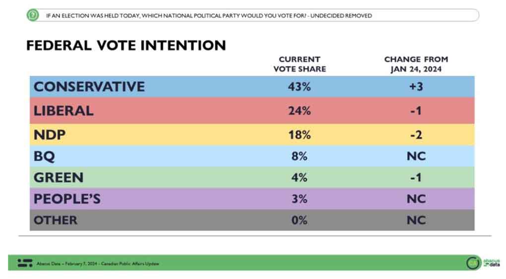 The Conservatives have opened up a commanding 19-point lead over the Liberals, marking a record tie for their largest national lead.