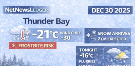 December 30, 2025: Thunder Bay Weather Focus — Deep Freeze Morning, Snow Moves In, Frostbite Risk Lingers Thunder Bay weather forecast for Tuesday, Dec. 30, 2025: -21°C this morning with wind chill near -30 and frostbite risk. Clouds increase with periods of snow beginning this morning (~2 cm). Flurries possible tonight, then cold but brighter conditions Wednesday and a chance of snow New Year’s Day