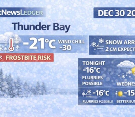 December 30, 2025: Thunder Bay Weather Focus — Deep Freeze Morning, Snow Moves In, Frostbite Risk Lingers Thunder Bay weather forecast for Tuesday, Dec. 30, 2025: -21°C this morning with wind chill near -30 and frostbite risk. Clouds increase with periods of snow beginning this morning (~2 cm). Flurries possible tonight, then cold but brighter conditions Wednesday and a chance of snow New Year’s Day