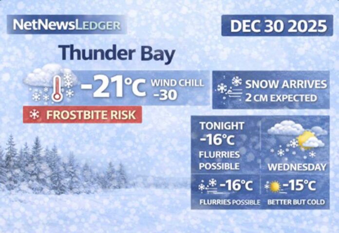 Dec-30-2025-Thunder-Bay-Weather-Focus Thunder Bay weather forecast for Tuesday, Dec. 30, 2025: -21°C this morning with wind chill near -30 and frostbite risk. Clouds increase with periods of snow beginning this morning (~2 cm). Flurries possible tonight, then cold but brighter conditions Wednesday and a chance of snow New Year’s Day