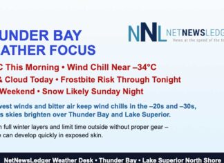 Thunder Bay Deep Freeze: Bright Skies, Bitter Wind Chill Thunder Bay plunges to –23°C with wind chills near –34 this morning, sunshine and cloud through the day, and a deep freeze continuing into Sunday with frostbite risk.