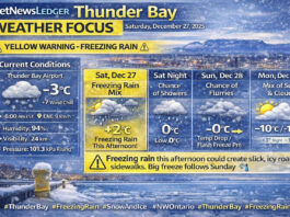 December 27, 2025: Thunder Bay Under Weather Advisory — Freezing Rain Risk Today, Sharp Cool-Down Sunday Thunder Bay weather forecast for Saturday, Dec. 27, 2025: light snow this morning near -3°C with a Yellow Freezing Rain Warning in effect. Freezing rain develops this afternoon, then temperatures fall sharply Sunday with flurries and a flash-freeze risk