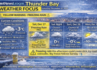 December 27, 2025: Thunder Bay Under Weather Advisory — Freezing Rain Risk Today, Sharp Cool-Down Sunday Thunder Bay weather forecast for Saturday, Dec. 27, 2025: light snow this morning near -3°C with a Yellow Freezing Rain Warning in effect. Freezing rain develops this afternoon, then temperatures fall sharply Sunday with flurries and a flash-freeze risk