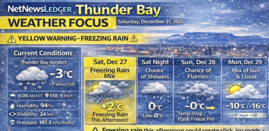 December 27, 2025: Thunder Bay Under Weather Advisory — Freezing Rain Risk Today, Sharp Cool-Down Sunday Thunder Bay weather forecast for Saturday, Dec. 27, 2025: light snow this morning near -3°C with a Yellow Freezing Rain Warning in effect. Freezing rain develops this afternoon, then temperatures fall sharply Sunday with flurries and a flash-freeze risk