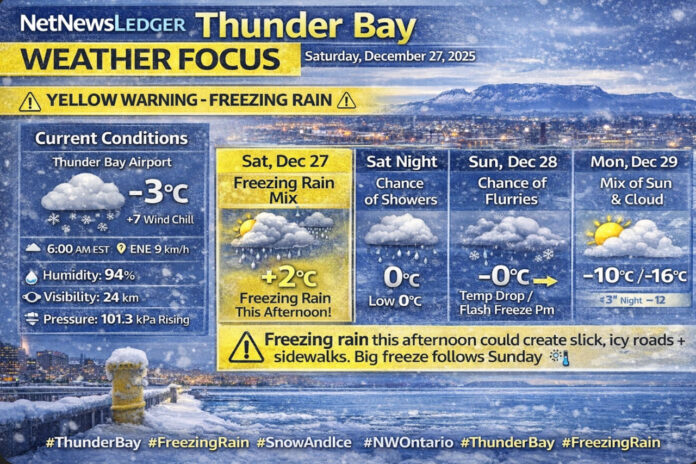 Thunder Bay weather forecast for Saturday, Dec. 27, 2025: light snow this morning near -3°C with a Yellow Freezing Rain Warning in effect. Freezing rain develops this afternoon, then temperatures fall sharply Sunday with flurries and a flash-freeze risk