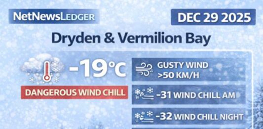 December 29, 2025: Dryden & Vermilion Bay Weather Focus — Deep Cold, Wind Chills Near -32 Overnight, Light Snow Tuesday Dryden & Vermilion Bay weather forecast for Monday, Dec. 29, 2025: -19°C this morning with gusty NW winds and wind chills near -31. Frostbite risk continues tonight with wind chill near -32. Periods of snow Tuesday (2–4 cm) before colder, clearer conditions mid-week