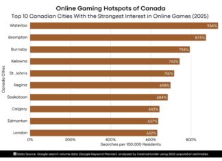 High-Density Gaming Interest Peaks in Canada’s Emerging Tech Corridors: Waterloo Crushes the Competition Waterloo and Brampton Crush National Averages in New Online Gaming Interest Study