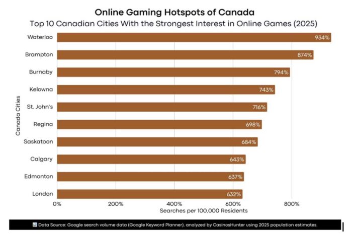 Waterloo and Brampton Crush National Averages in New Online Gaming Interest Study