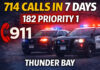 Thunder Bay Police Respond to 714 Calls in One Week, Including 182 Priority 1 Incidents Thunder Bay Police responded to 714 calls Dec 21-27, including 182 Priority 1; 2,248 were 911 calls.