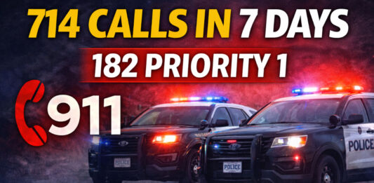 Thunder Bay Police Respond to 714 Calls in One Week, Including 182 Priority 1 Incidents Thunder Bay Police responded to 714 calls Dec 21-27, including 182 Priority 1; 2,248 were 911 calls.
