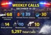 TBPS Weekly Activity Report: 883 Calls for Service Logged December 14–20 TBPS weekly report: 883 calls for service Dec. 14–20; 5,297 communications calls, 2,248 to 911
